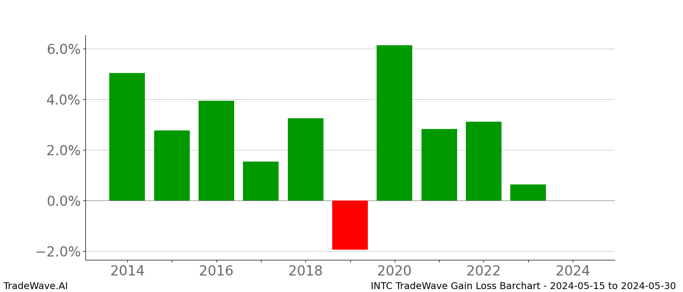 Gain/Loss barchart INTC for date range: 2024-05-15 to 2024-05-30 - this chart shows the gain/loss of the TradeWave opportunity for INTC buying on 2024-05-15 and selling it on 2024-05-30 - this barchart is showing 10 years of history
