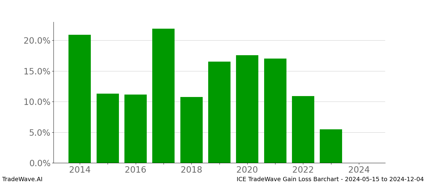 Gain/Loss barchart ICE for date range: 2024-05-15 to 2024-12-04 - this chart shows the gain/loss of the TradeWave opportunity for ICE buying on 2024-05-15 and selling it on 2024-12-04 - this barchart is showing 10 years of history