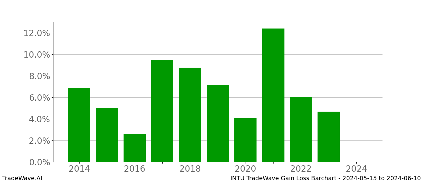 Gain/Loss barchart INTU for date range: 2024-05-15 to 2024-06-10 - this chart shows the gain/loss of the TradeWave opportunity for INTU buying on 2024-05-15 and selling it on 2024-06-10 - this barchart is showing 10 years of history