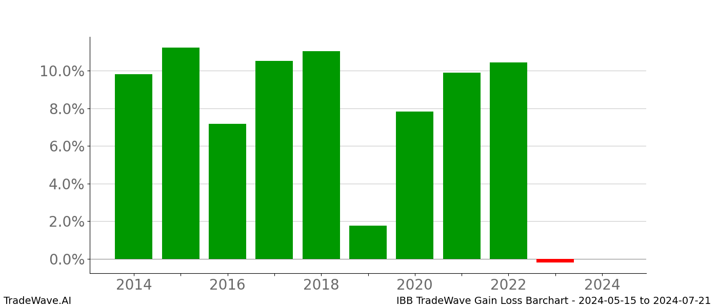 Gain/Loss barchart IBB for date range: 2024-05-15 to 2024-07-21 - this chart shows the gain/loss of the TradeWave opportunity for IBB buying on 2024-05-15 and selling it on 2024-07-21 - this barchart is showing 10 years of history