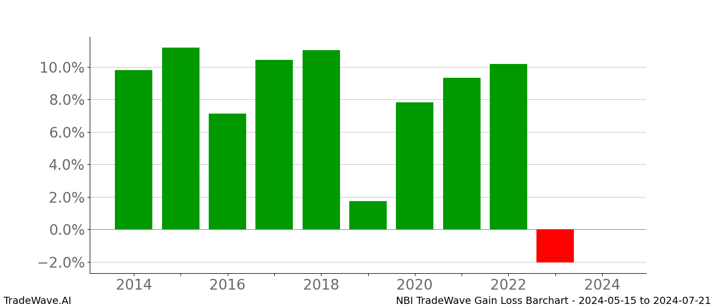 Gain/Loss barchart NBI for date range: 2024-05-15 to 2024-07-21 - this chart shows the gain/loss of the TradeWave opportunity for NBI buying on 2024-05-15 and selling it on 2024-07-21 - this barchart is showing 10 years of history