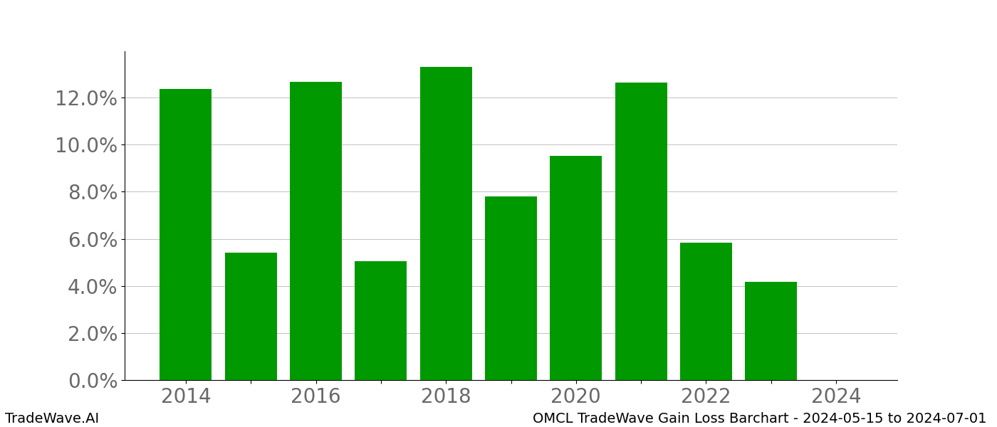 Gain/Loss barchart OMCL for date range: 2024-05-15 to 2024-07-01 - this chart shows the gain/loss of the TradeWave opportunity for OMCL buying on 2024-05-15 and selling it on 2024-07-01 - this barchart is showing 10 years of history