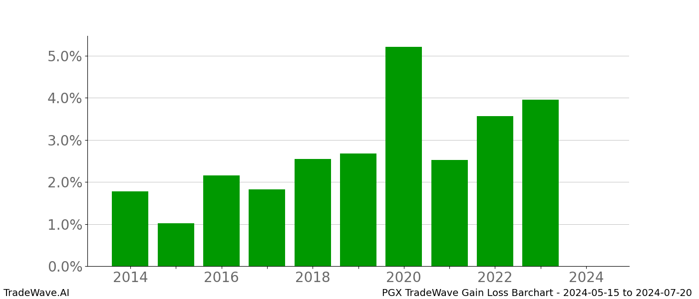 Gain/Loss barchart PGX for date range: 2024-05-15 to 2024-07-20 - this chart shows the gain/loss of the TradeWave opportunity for PGX buying on 2024-05-15 and selling it on 2024-07-20 - this barchart is showing 10 years of history