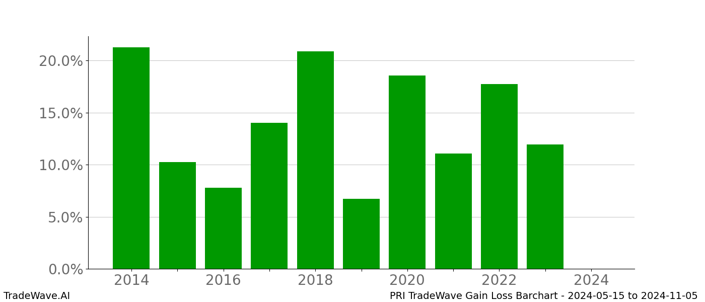 Gain/Loss barchart PRI for date range: 2024-05-15 to 2024-11-05 - this chart shows the gain/loss of the TradeWave opportunity for PRI buying on 2024-05-15 and selling it on 2024-11-05 - this barchart is showing 10 years of history