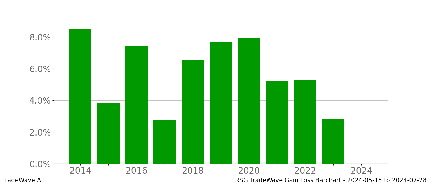 Gain/Loss barchart RSG for date range: 2024-05-15 to 2024-07-28 - this chart shows the gain/loss of the TradeWave opportunity for RSG buying on 2024-05-15 and selling it on 2024-07-28 - this barchart is showing 10 years of history