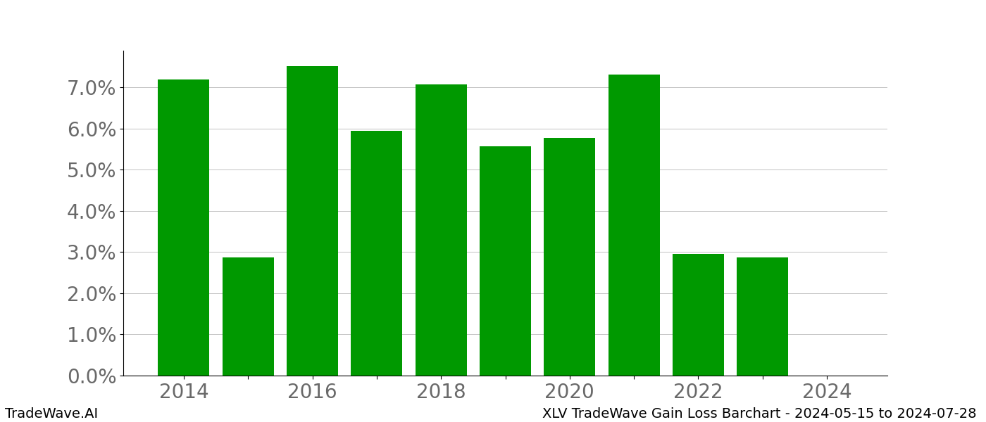 Gain/Loss barchart XLV for date range: 2024-05-15 to 2024-07-28 - this chart shows the gain/loss of the TradeWave opportunity for XLV buying on 2024-05-15 and selling it on 2024-07-28 - this barchart is showing 10 years of history