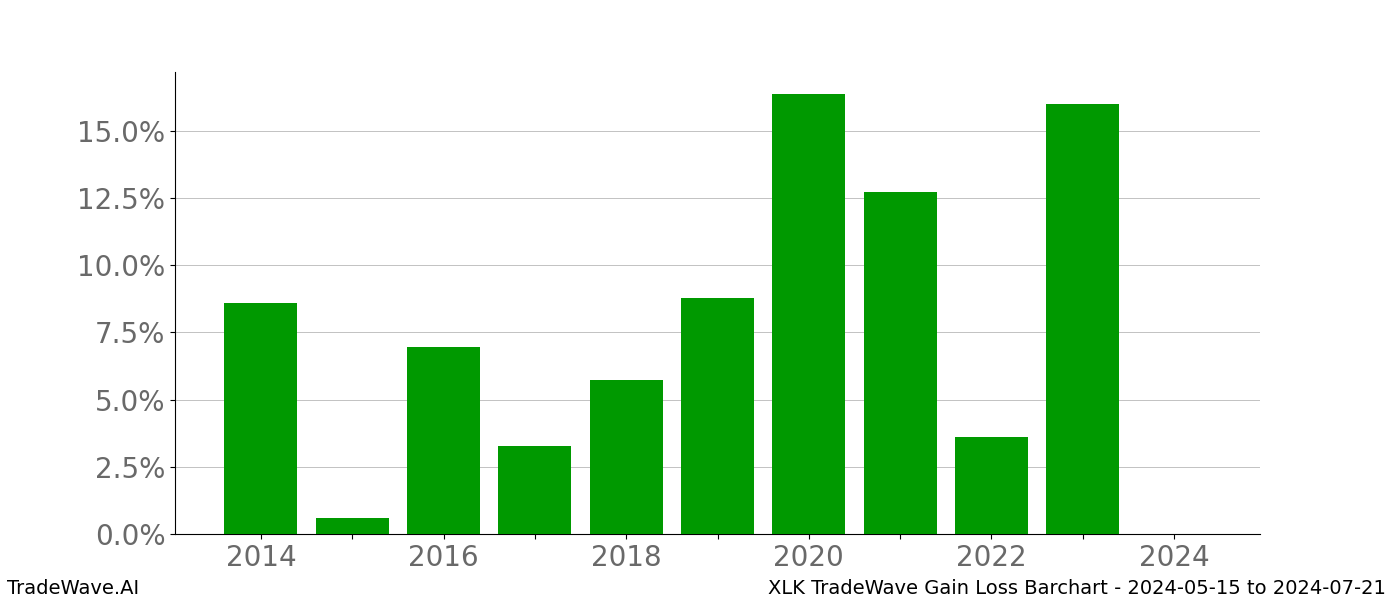 Gain/Loss barchart XLK for date range: 2024-05-15 to 2024-07-21 - this chart shows the gain/loss of the TradeWave opportunity for XLK buying on 2024-05-15 and selling it on 2024-07-21 - this barchart is showing 10 years of history