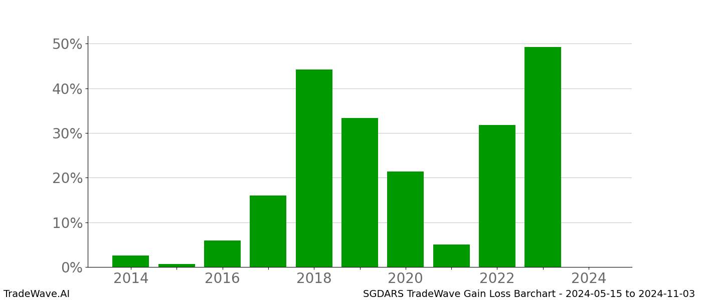 Gain/Loss barchart SGDARS for date range: 2024-05-15 to 2024-11-03 - this chart shows the gain/loss of the TradeWave opportunity for SGDARS buying on 2024-05-15 and selling it on 2024-11-03 - this barchart is showing 10 years of history