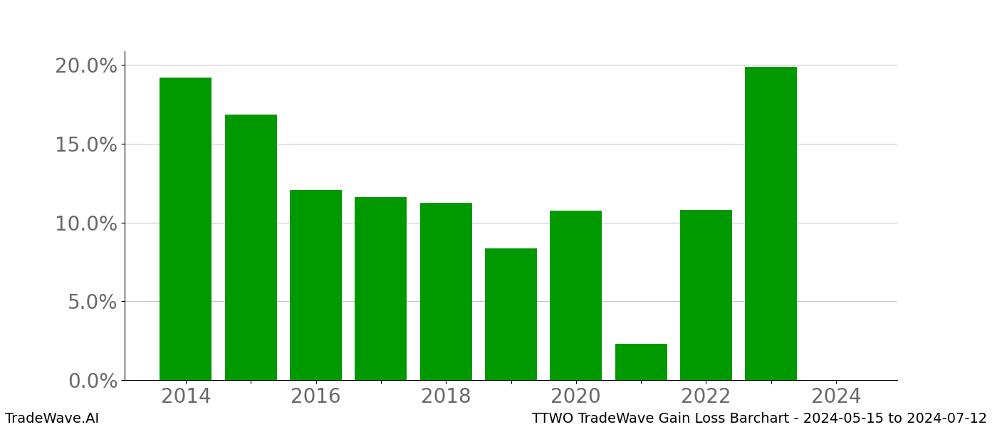 Gain/Loss barchart TTWO for date range: 2024-05-15 to 2024-07-12 - this chart shows the gain/loss of the TradeWave opportunity for TTWO buying on 2024-05-15 and selling it on 2024-07-12 - this barchart is showing 10 years of history