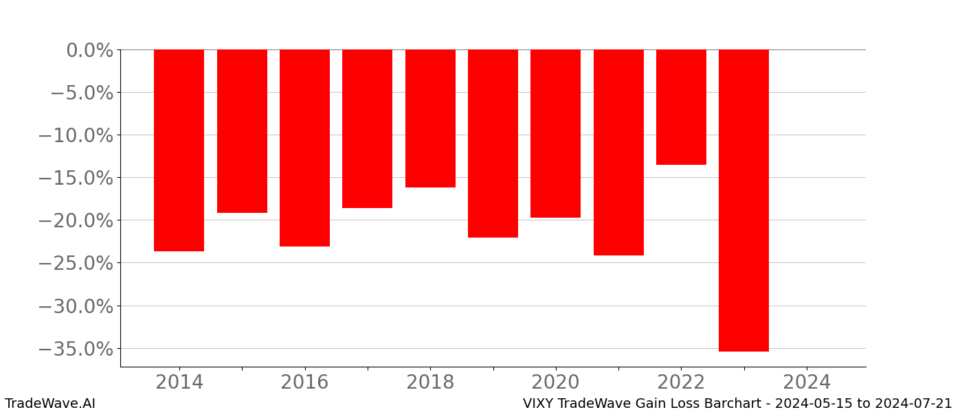 Gain/Loss barchart VIXY for date range: 2024-05-15 to 2024-07-21 - this chart shows the gain/loss of the TradeWave opportunity for VIXY buying on 2024-05-15 and selling it on 2024-07-21 - this barchart is showing 10 years of history
