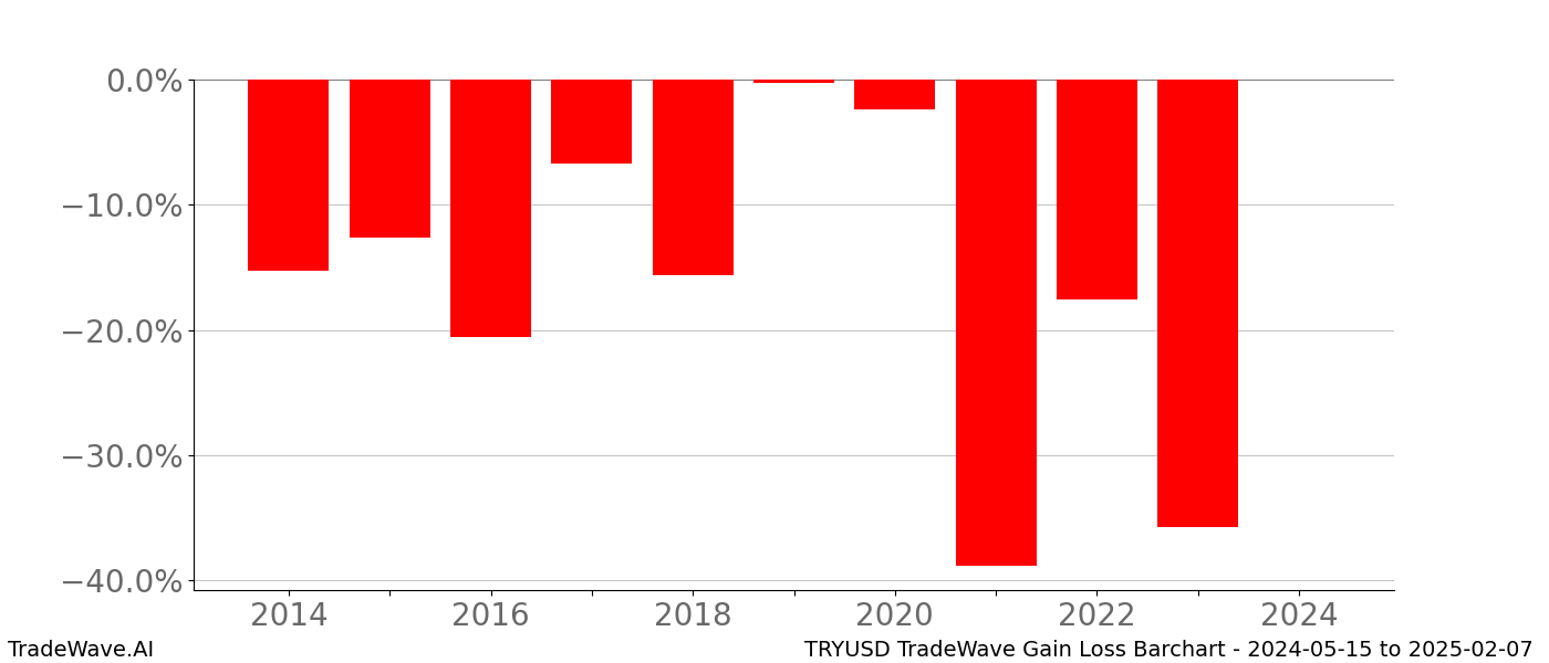 Gain/Loss barchart TRYUSD for date range: 2024-05-15 to 2025-02-07 - this chart shows the gain/loss of the TradeWave opportunity for TRYUSD buying on 2024-05-15 and selling it on 2025-02-07 - this barchart is showing 10 years of history