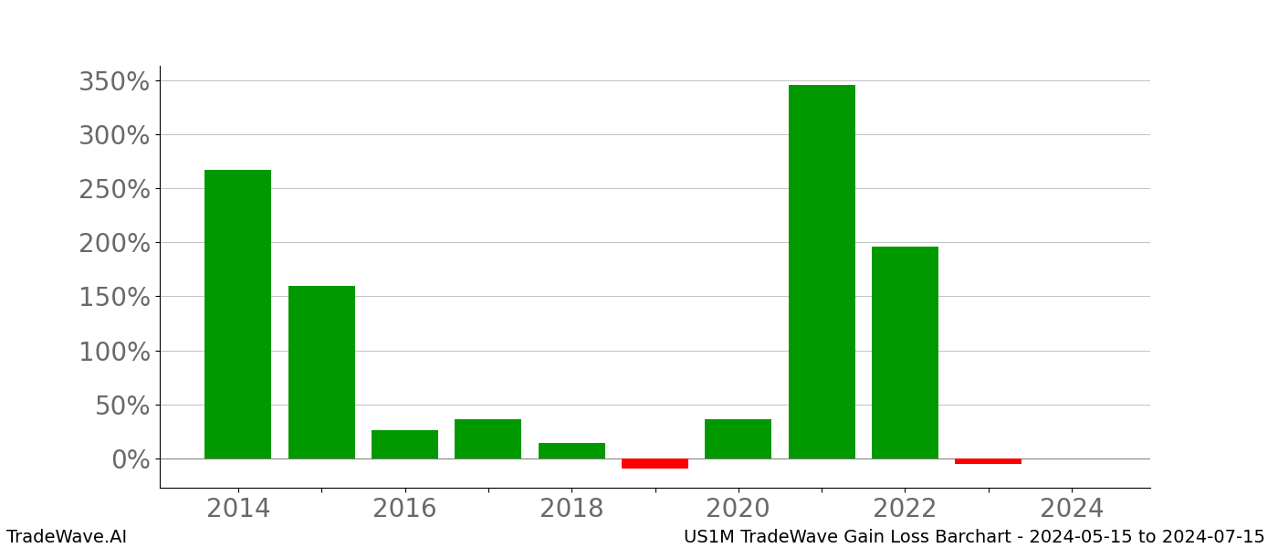 Gain/Loss barchart US1M for date range: 2024-05-15 to 2024-07-15 - this chart shows the gain/loss of the TradeWave opportunity for US1M buying on 2024-05-15 and selling it on 2024-07-15 - this barchart is showing 10 years of history