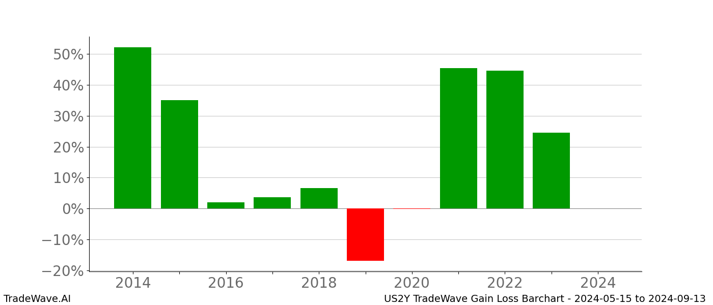 Gain/Loss barchart US2Y for date range: 2024-05-15 to 2024-09-13 - this chart shows the gain/loss of the TradeWave opportunity for US2Y buying on 2024-05-15 and selling it on 2024-09-13 - this barchart is showing 10 years of history