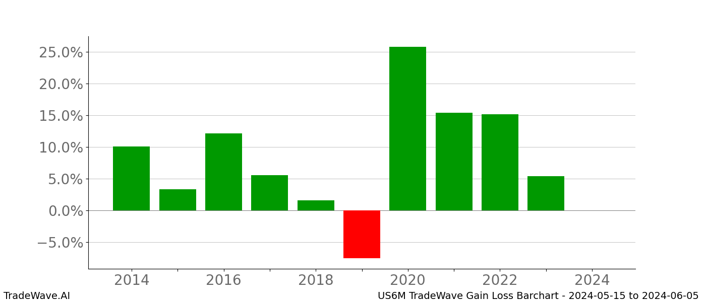 Gain/Loss barchart US6M for date range: 2024-05-15 to 2024-06-05 - this chart shows the gain/loss of the TradeWave opportunity for US6M buying on 2024-05-15 and selling it on 2024-06-05 - this barchart is showing 10 years of history