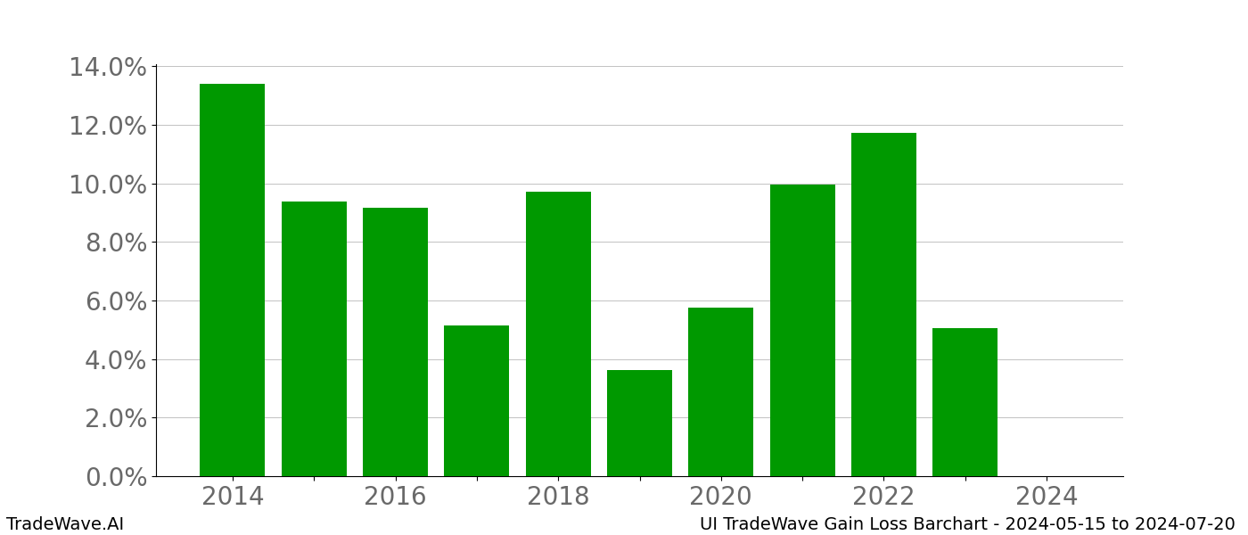 Gain/Loss barchart UI for date range: 2024-05-15 to 2024-07-20 - this chart shows the gain/loss of the TradeWave opportunity for UI buying on 2024-05-15 and selling it on 2024-07-20 - this barchart is showing 10 years of history