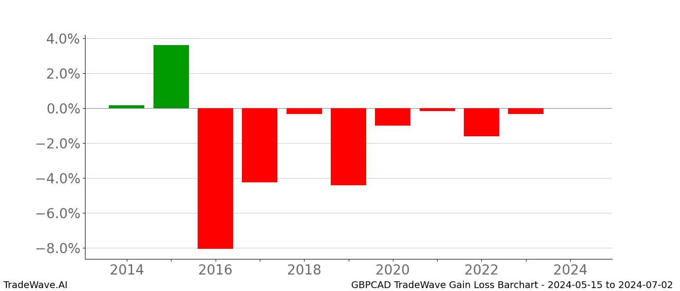 Gain/Loss barchart GBPCAD for date range: 2024-05-15 to 2024-07-02 - this chart shows the gain/loss of the TradeWave opportunity for GBPCAD buying on 2024-05-15 and selling it on 2024-07-02 - this barchart is showing 10 years of history