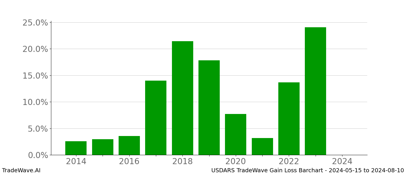 Gain/Loss barchart USDARS for date range: 2024-05-15 to 2024-08-10 - this chart shows the gain/loss of the TradeWave opportunity for USDARS buying on 2024-05-15 and selling it on 2024-08-10 - this barchart is showing 10 years of history