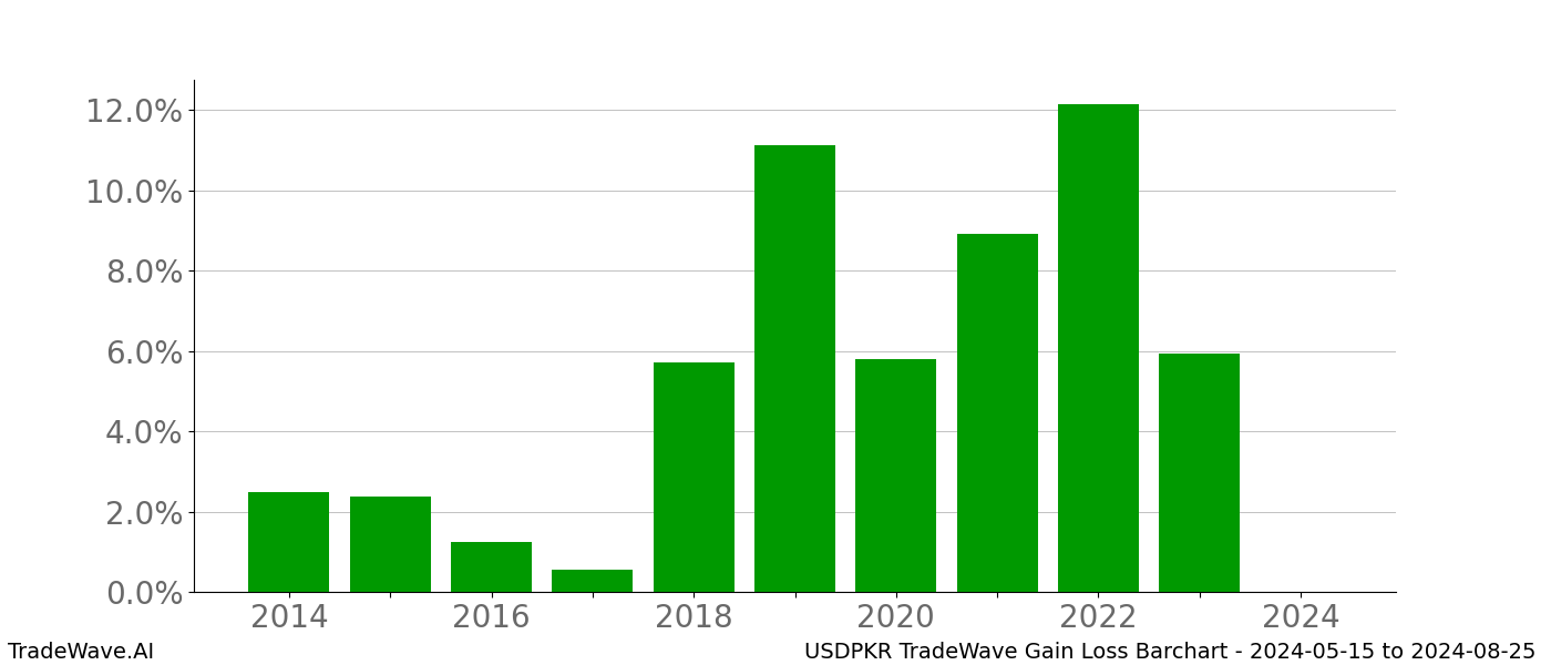 Gain/Loss barchart USDPKR for date range: 2024-05-15 to 2024-08-25 - this chart shows the gain/loss of the TradeWave opportunity for USDPKR buying on 2024-05-15 and selling it on 2024-08-25 - this barchart is showing 10 years of history