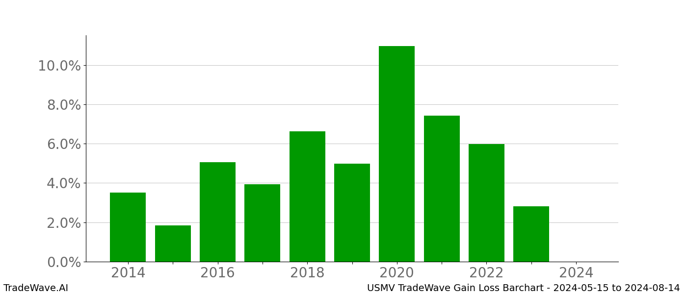 Gain/Loss barchart USMV for date range: 2024-05-15 to 2024-08-14 - this chart shows the gain/loss of the TradeWave opportunity for USMV buying on 2024-05-15 and selling it on 2024-08-14 - this barchart is showing 10 years of history