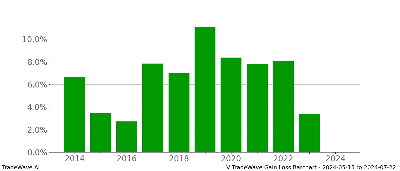 Gain/Loss barchart V for date range: 2024-05-15 to 2024-07-22 - this chart shows the gain/loss of the TradeWave opportunity for V buying on 2024-05-15 and selling it on 2024-07-22 - this barchart is showing 10 years of history