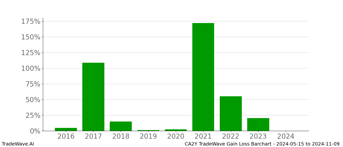 Gain/Loss barchart CA2Y for date range: 2024-05-15 to 2024-11-09 - this chart shows the gain/loss of the TradeWave opportunity for CA2Y buying on 2024-05-15 and selling it on 2024-11-09 - this barchart is showing 8 years of history