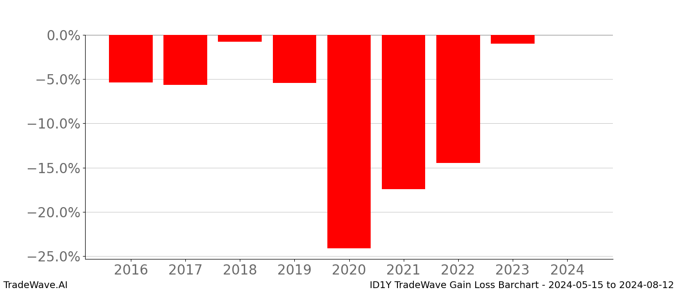 Gain/Loss barchart ID1Y for date range: 2024-05-15 to 2024-08-12 - this chart shows the gain/loss of the TradeWave opportunity for ID1Y buying on 2024-05-15 and selling it on 2024-08-12 - this barchart is showing 8 years of history