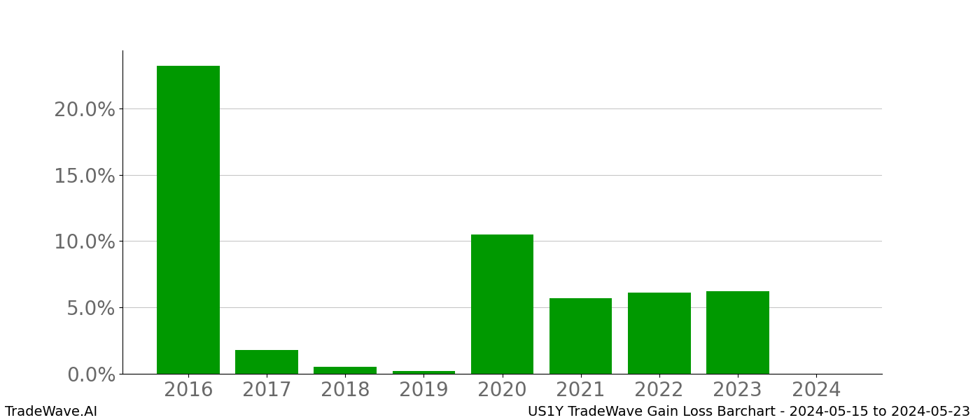 Gain/Loss barchart US1Y for date range: 2024-05-15 to 2024-05-23 - this chart shows the gain/loss of the TradeWave opportunity for US1Y buying on 2024-05-15 and selling it on 2024-05-23 - this barchart is showing 8 years of history