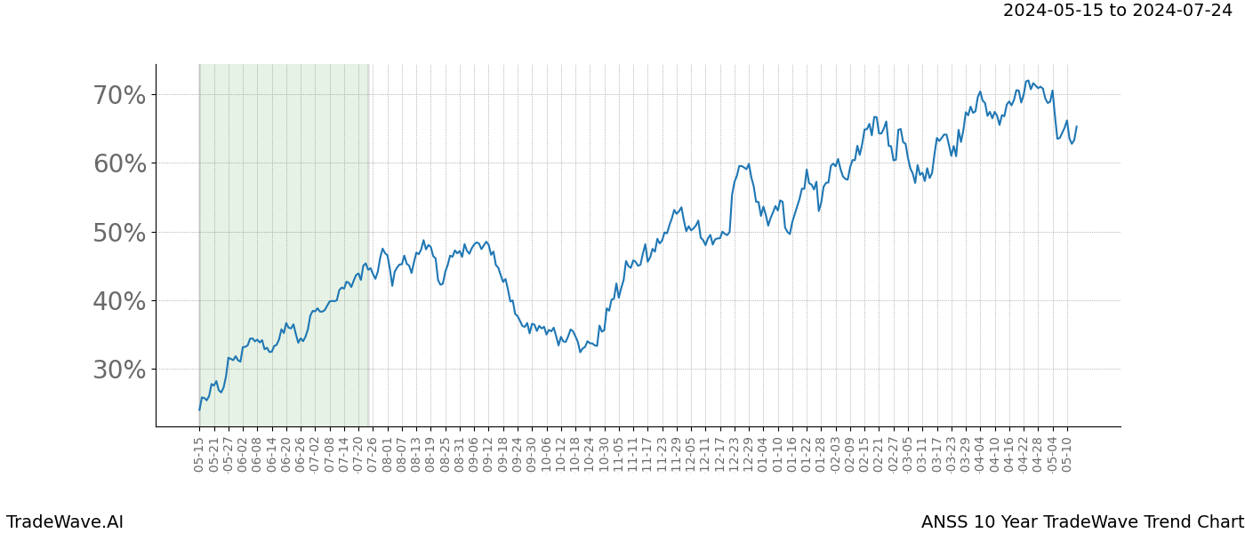 TradeWave Trend Chart ANSS shows the average trend of the financial instrument over the past 10 years. Sharp uptrends and downtrends signal a potential TradeWave opportunity