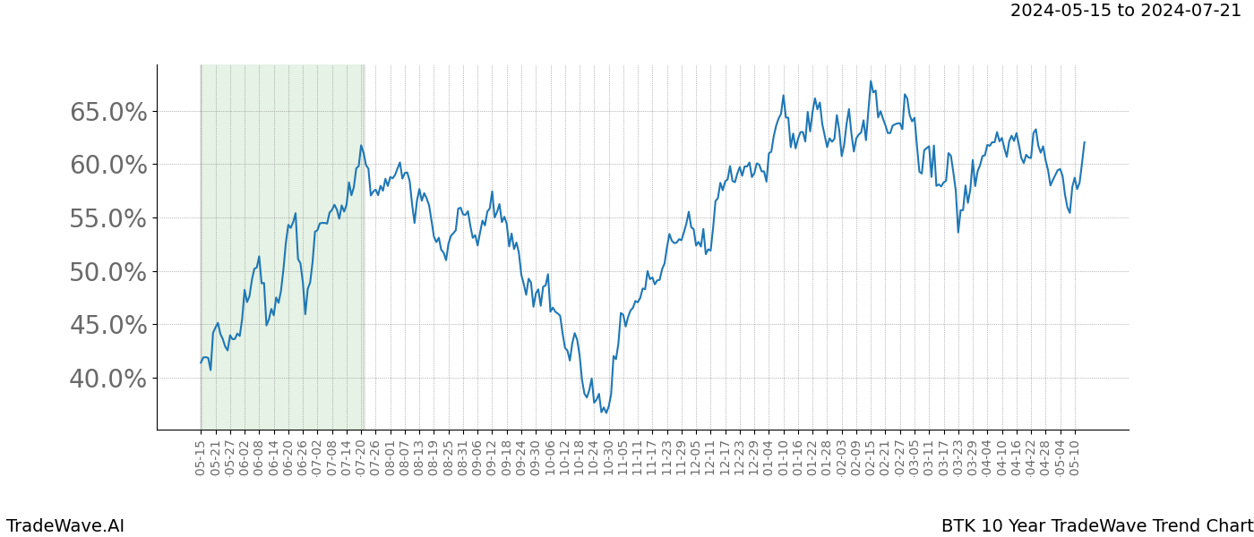 TradeWave Trend Chart BTK shows the average trend of the financial instrument over the past 10 years. Sharp uptrends and downtrends signal a potential TradeWave opportunity