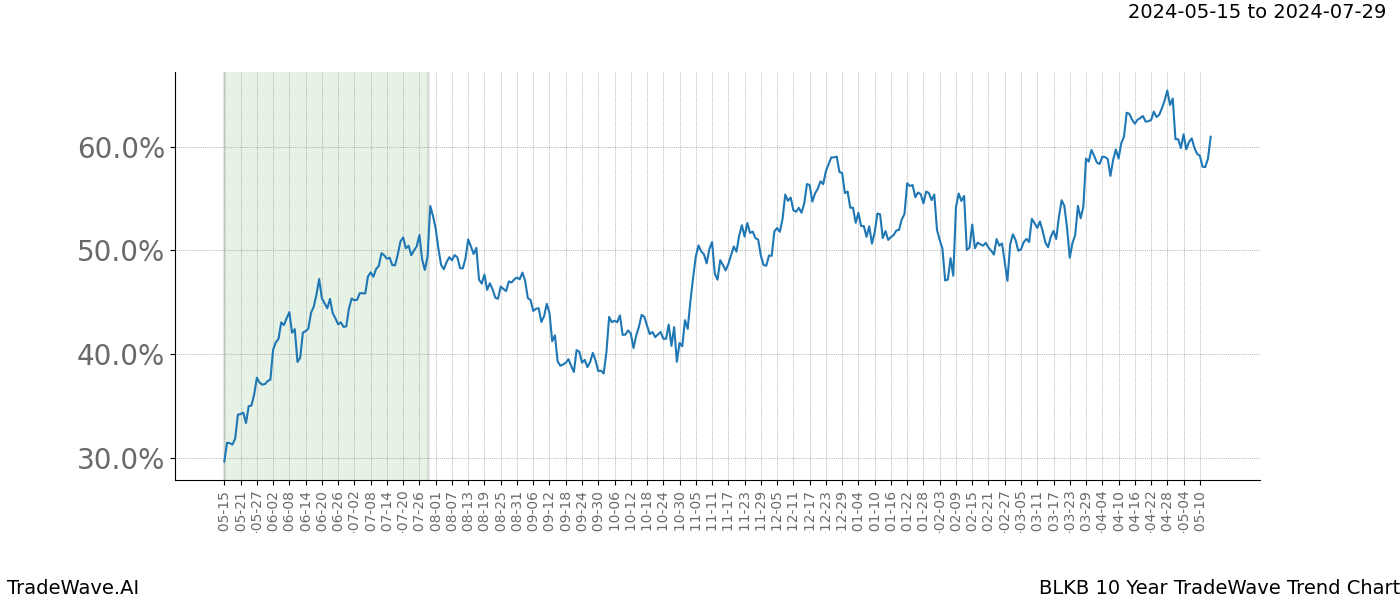 TradeWave Trend Chart BLKB shows the average trend of the financial instrument over the past 10 years. Sharp uptrends and downtrends signal a potential TradeWave opportunity