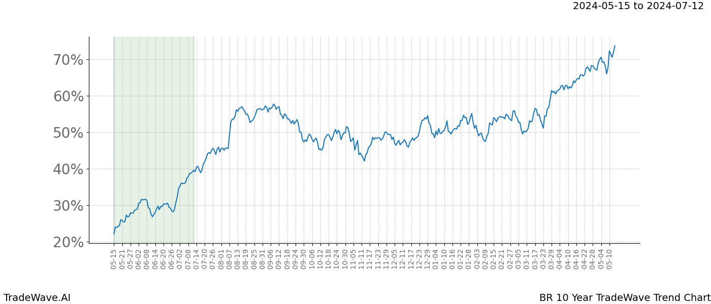 TradeWave Trend Chart BR shows the average trend of the financial instrument over the past 10 years. Sharp uptrends and downtrends signal a potential TradeWave opportunity