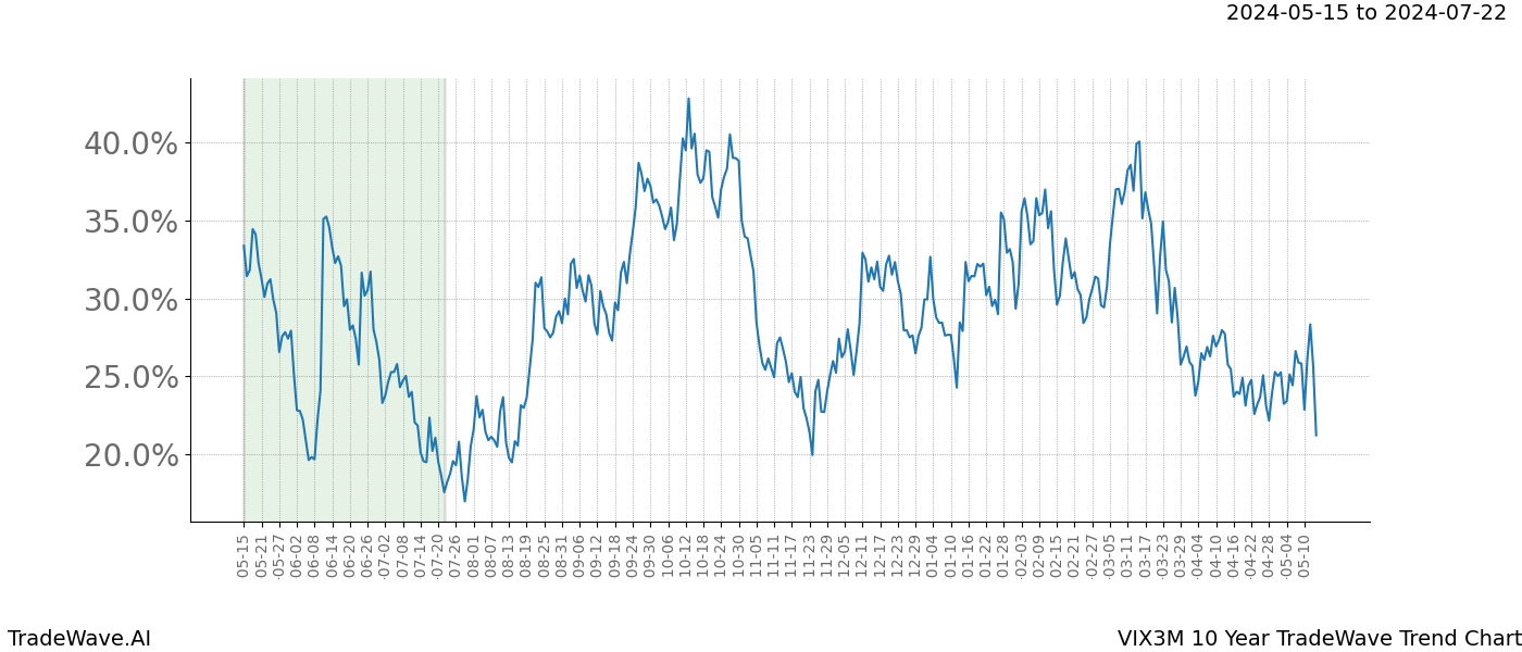 TradeWave Trend Chart VIX3M shows the average trend of the financial instrument over the past 10 years. Sharp uptrends and downtrends signal a potential TradeWave opportunity