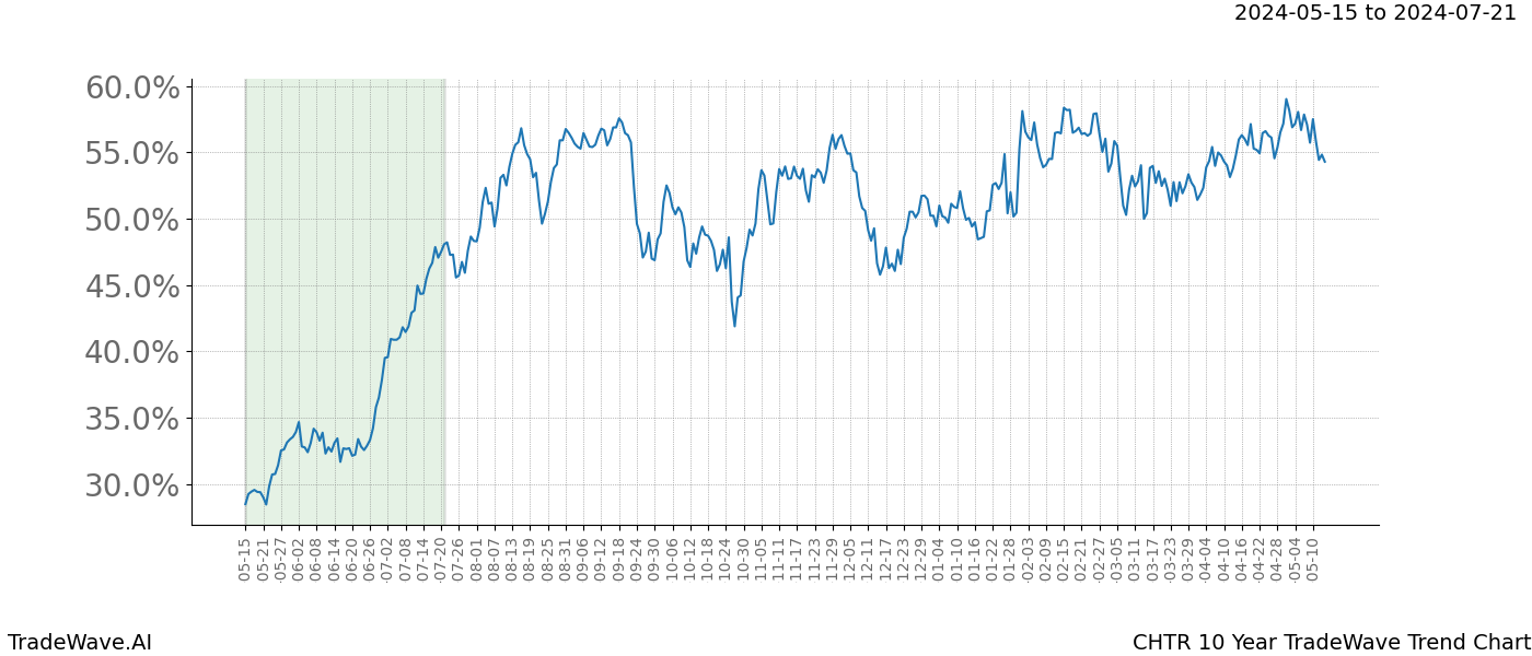 TradeWave Trend Chart CHTR shows the average trend of the financial instrument over the past 10 years. Sharp uptrends and downtrends signal a potential TradeWave opportunity