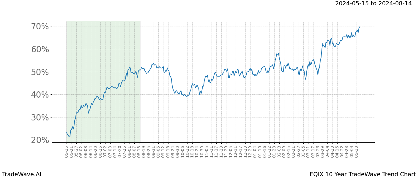 TradeWave Trend Chart EQIX shows the average trend of the financial instrument over the past 10 years. Sharp uptrends and downtrends signal a potential TradeWave opportunity