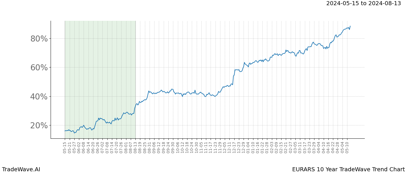 TradeWave Trend Chart EURARS shows the average trend of the financial instrument over the past 10 years. Sharp uptrends and downtrends signal a potential TradeWave opportunity