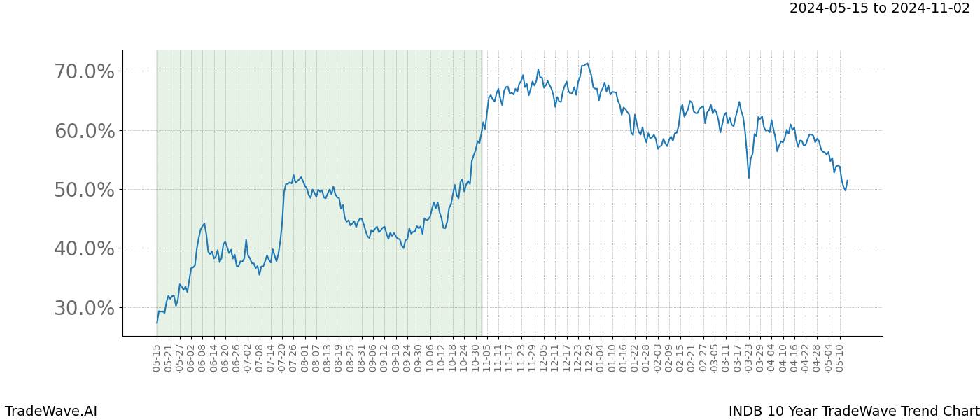 TradeWave Trend Chart INDB shows the average trend of the financial instrument over the past 10 years. Sharp uptrends and downtrends signal a potential TradeWave opportunity