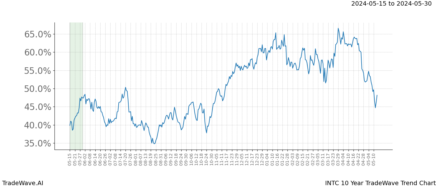 TradeWave Trend Chart INTC shows the average trend of the financial instrument over the past 10 years. Sharp uptrends and downtrends signal a potential TradeWave opportunity