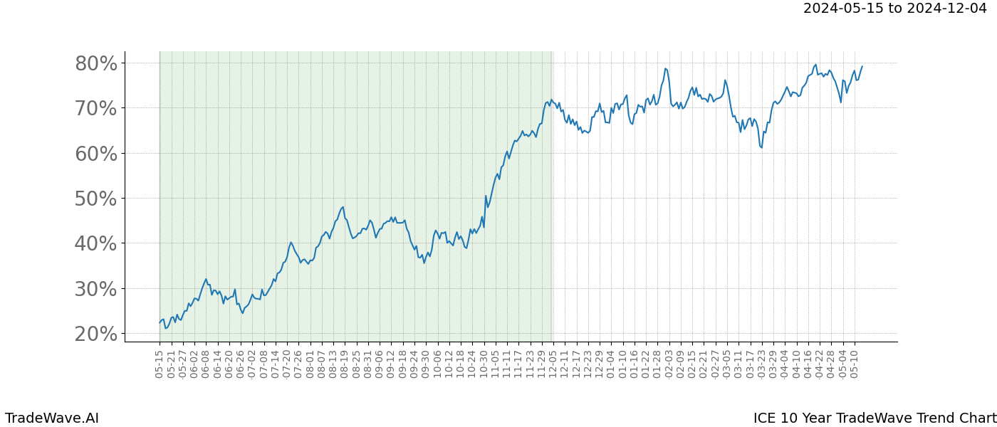 TradeWave Trend Chart ICE shows the average trend of the financial instrument over the past 10 years. Sharp uptrends and downtrends signal a potential TradeWave opportunity