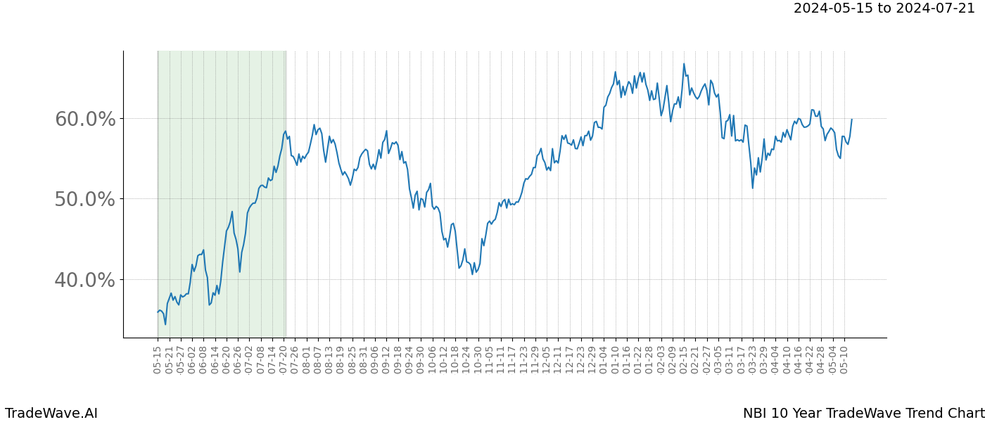 TradeWave Trend Chart NBI shows the average trend of the financial instrument over the past 10 years. Sharp uptrends and downtrends signal a potential TradeWave opportunity