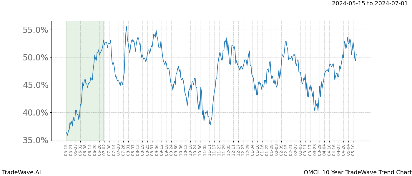 TradeWave Trend Chart OMCL shows the average trend of the financial instrument over the past 10 years. Sharp uptrends and downtrends signal a potential TradeWave opportunity