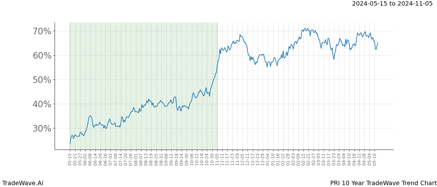 TradeWave Trend Chart PRI shows the average trend of the financial instrument over the past 10 years. Sharp uptrends and downtrends signal a potential TradeWave opportunity