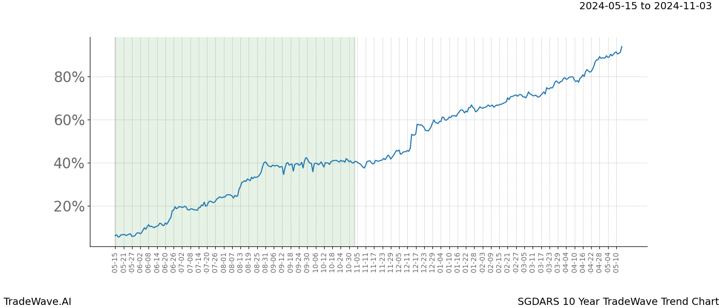 TradeWave Trend Chart SGDARS shows the average trend of the financial instrument over the past 10 years. Sharp uptrends and downtrends signal a potential TradeWave opportunity