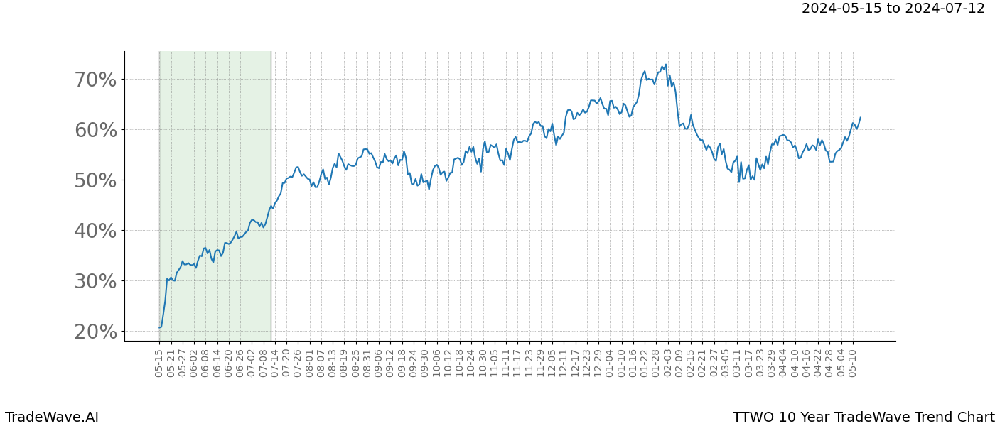 TradeWave Trend Chart TTWO shows the average trend of the financial instrument over the past 10 years. Sharp uptrends and downtrends signal a potential TradeWave opportunity