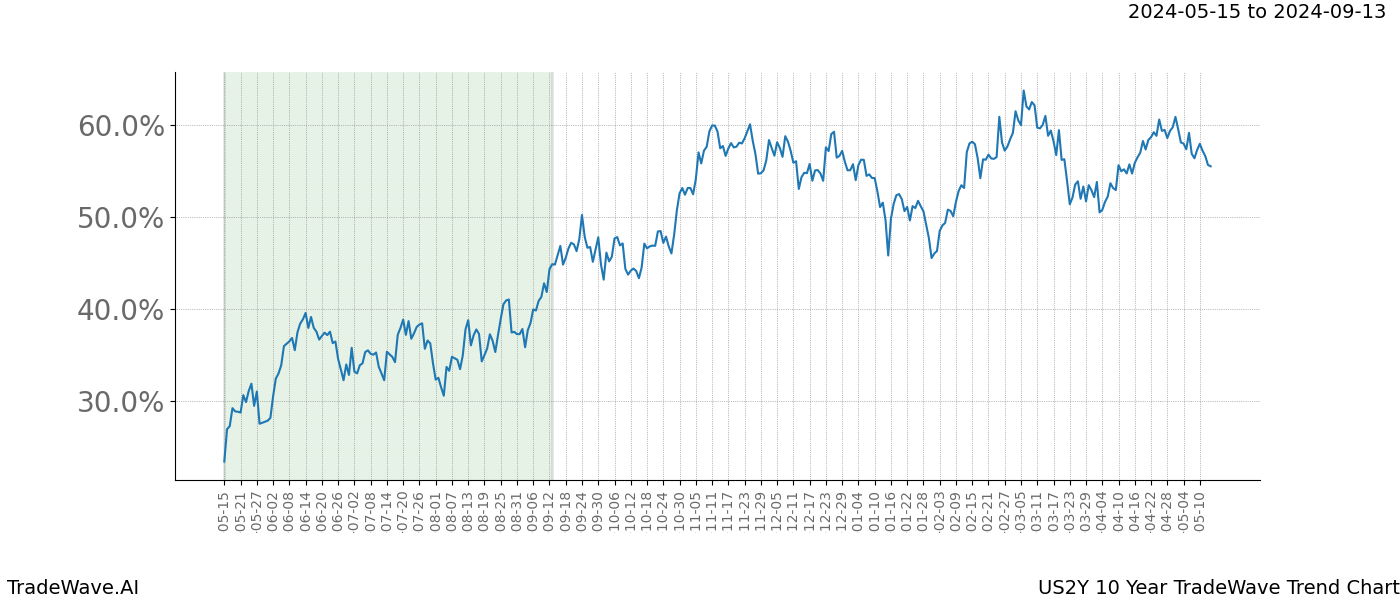 TradeWave Trend Chart US2Y shows the average trend of the financial instrument over the past 10 years. Sharp uptrends and downtrends signal a potential TradeWave opportunity