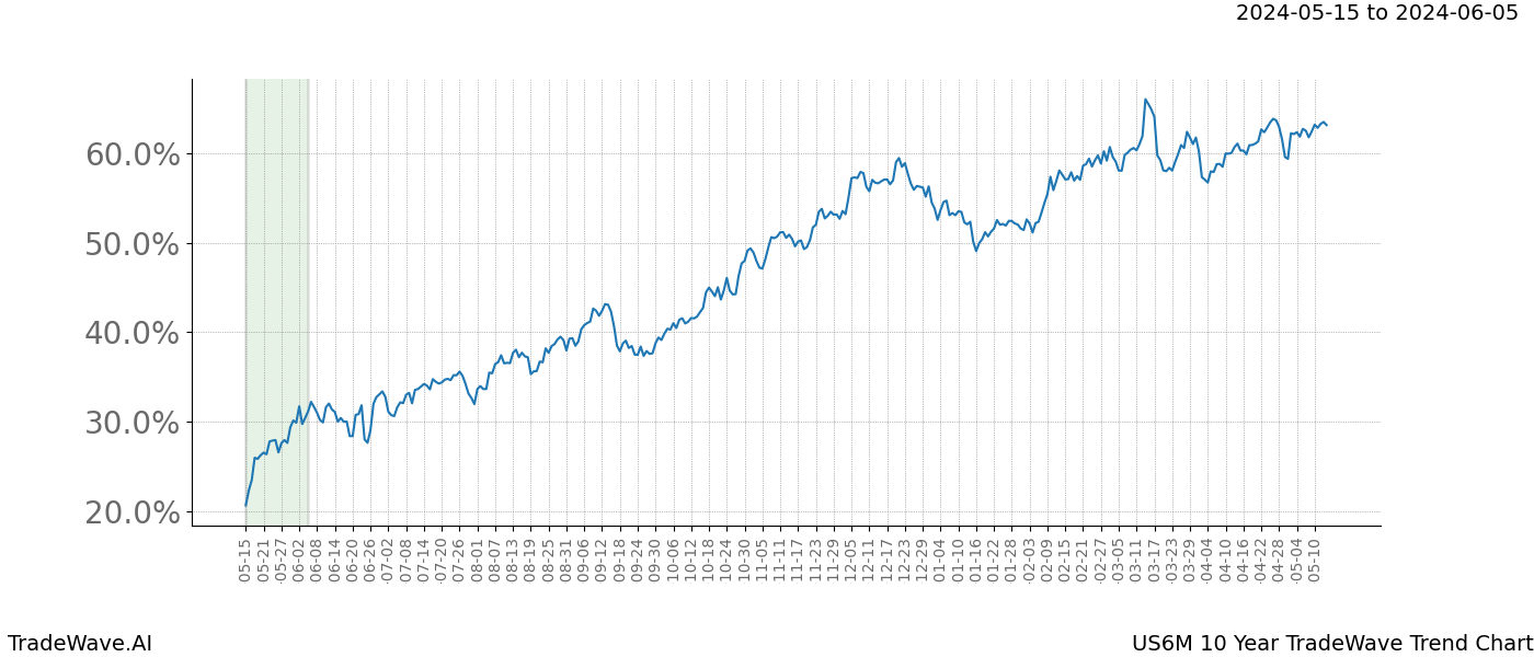 TradeWave Trend Chart US6M shows the average trend of the financial instrument over the past 10 years. Sharp uptrends and downtrends signal a potential TradeWave opportunity