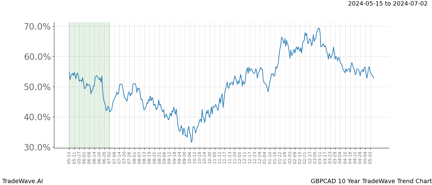 TradeWave Trend Chart GBPCAD shows the average trend of the financial instrument over the past 10 years. Sharp uptrends and downtrends signal a potential TradeWave opportunity