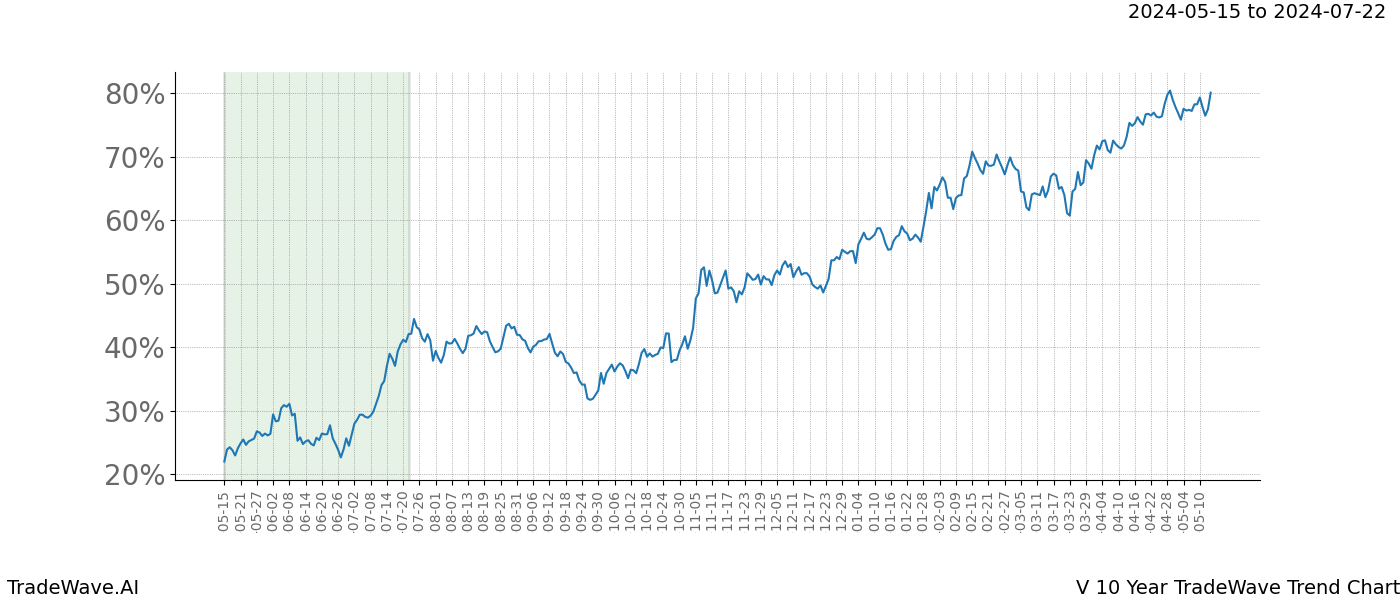 TradeWave Trend Chart V shows the average trend of the financial instrument over the past 10 years. Sharp uptrends and downtrends signal a potential TradeWave opportunity