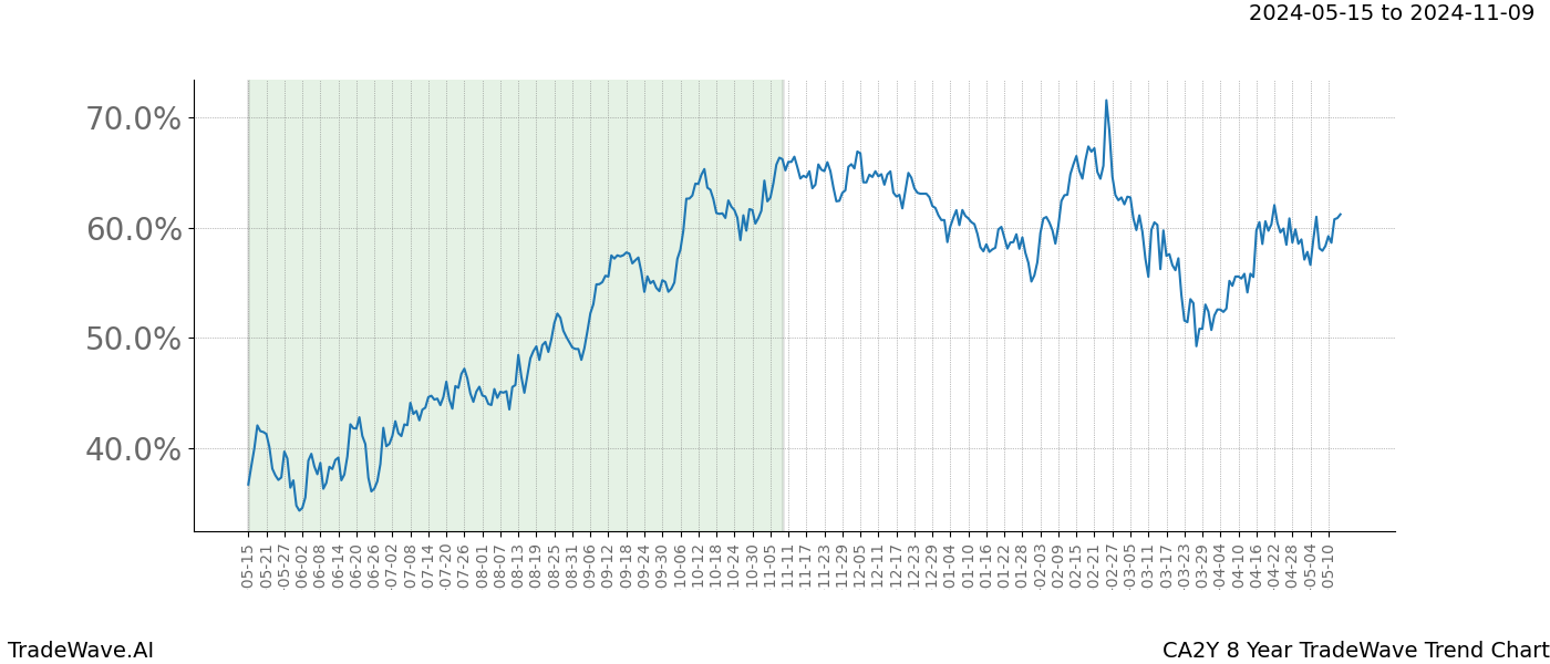 TradeWave Trend Chart CA2Y shows the average trend of the financial instrument over the past 8 years. Sharp uptrends and downtrends signal a potential TradeWave opportunity