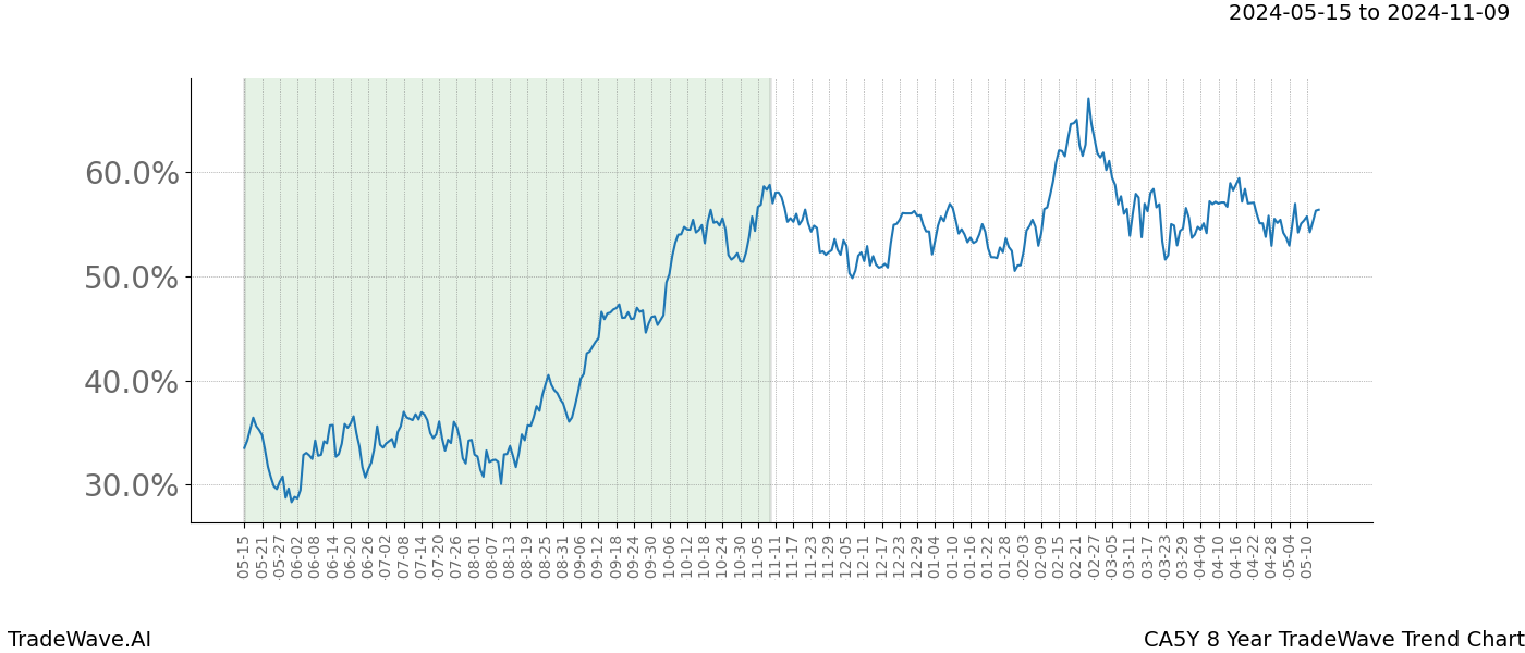 TradeWave Trend Chart CA5Y shows the average trend of the financial instrument over the past 8 years. Sharp uptrends and downtrends signal a potential TradeWave opportunity