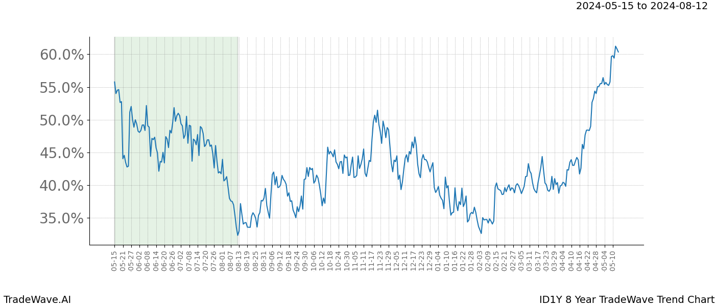 TradeWave Trend Chart ID1Y shows the average trend of the financial instrument over the past 8 years. Sharp uptrends and downtrends signal a potential TradeWave opportunity